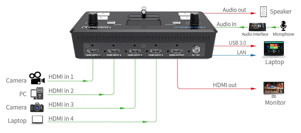 Multi Format Video Mixer Switcher
